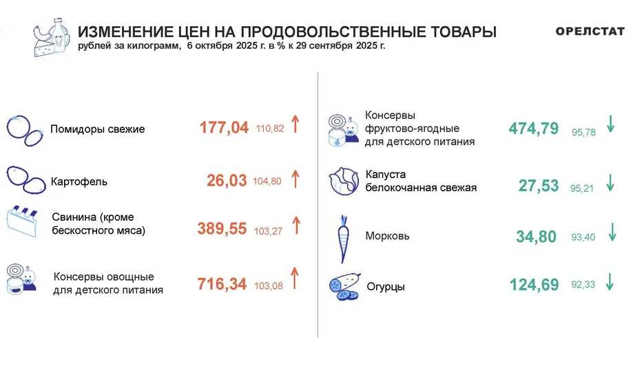 Динамика цен по данным Орёлстата