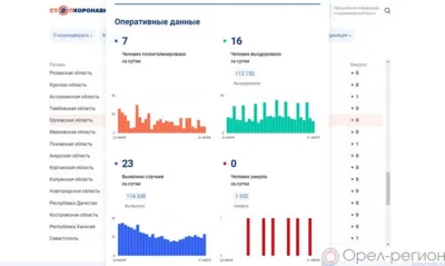 23 орловца пополнили список заболевших COVID-19 за сутки