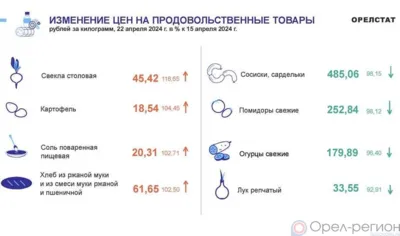 Динамика цен по данным Орёлстата