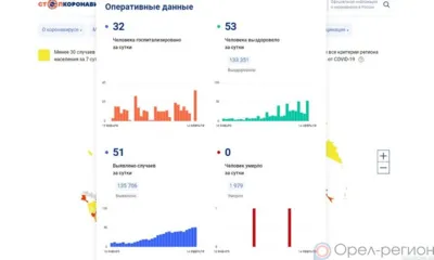 51 орловец пополнил список заболевших COVID-19 за минувшие сутки