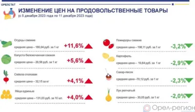 Динамика цен на продукты питания по данным Орёлстата