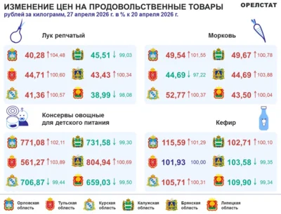 Фото 1. Динамика цен по данным Орёлстата