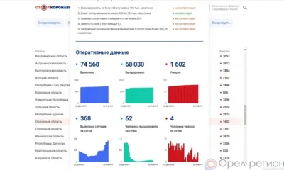COVID-19 на 24 января: за сутки 368 орловцев заболели, 62 выздоровели, 4 умерли