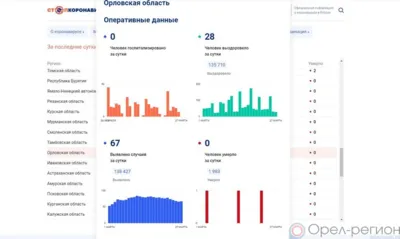 67 орловцев пополнили список заболевших COVID-19 за сутки