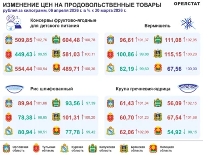 Фото 1. Динамика цен по данным Орёлстата
