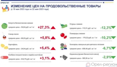 Динамика цен на продукты питания по данным Орёлстата