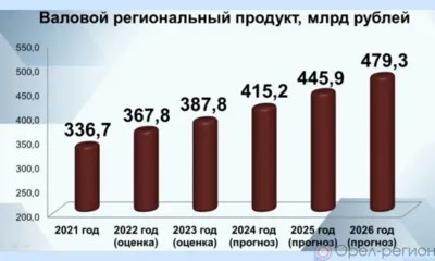 В Орловской области объём ВРП в 2023 году составит более 387 млрд рублей по расчётной оценке