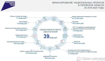 39 млрд рублей было направлено на реализацию нацпроектов в Орловской области за пять лет
