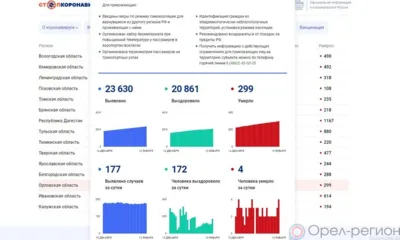 COVID-19: За минувшие сутки 172 орловца выздоровели, 177 заболели, 4 погибли