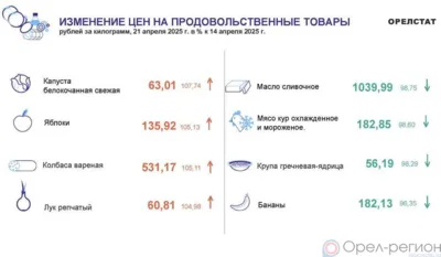 Динамика цен по данным Орёлстата