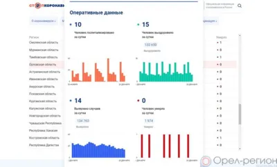 14 орловцев пополнили список заболевших COVID-19 за сутки