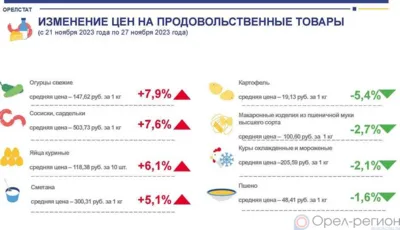 Динамика цен на продукты питания по данным Орёлстата