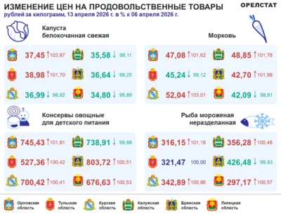 Фото 1. Динамика цен по данным Орёлстата