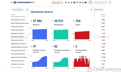 COVID-19 на 6 июля: За сутки 82 орловца выздоровели, 97 заболели, 3 погибли