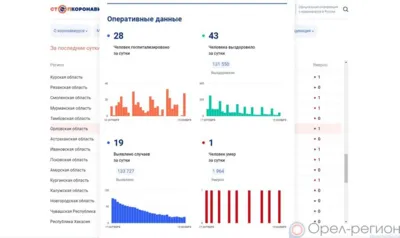 За минувшие сутки 19 орловцев пополнили список заболевших COVID-19