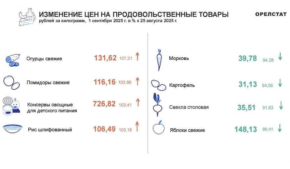 Динамика цен по данным Орёлстата