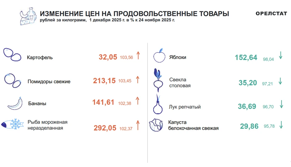 Динамика цен по данным Орёлстата
