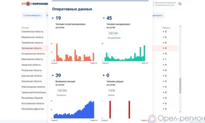 39 орловцев пополнили список заболевших COVID-19 за сутки