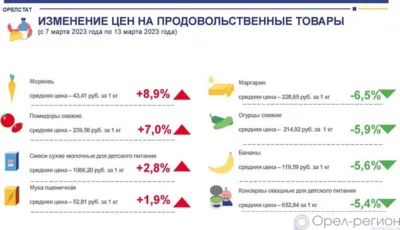 Динамика цен на продукты питания по данным Орёлстата