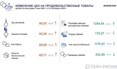 Динамика цен по данным Орёлстата