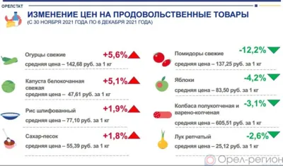 Динамика цен на продукты питания по данным Орёлстата