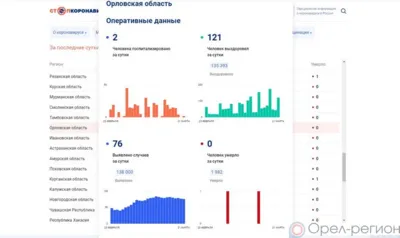 За сутки 76 орловцев пополнили список заболевших COVID-19