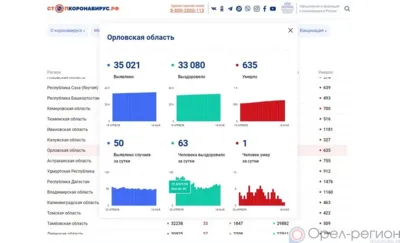 63 орловца выздоровели от COVID-19 за минувшие сутки