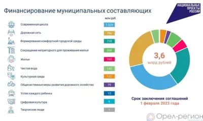 В рамках реализации нацпроектов в 2023 году в Орловской области утверждены 44 региональных проекта