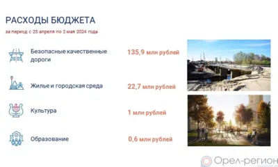 На реализацию нацпроектов в Орловской области с 25 апреля по 2 мая направлено 160 млн рублей
