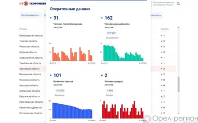 101 орловец пополнил список заболевших COVID-19 за сутки