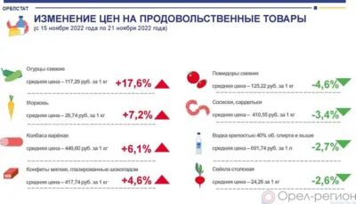 Динамика цен на продукты питания по данным Орёлстата