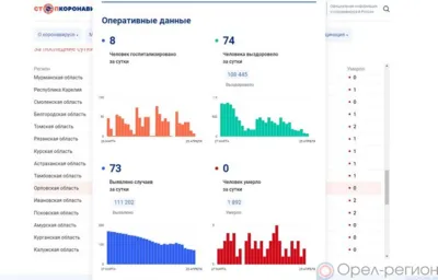 73 орловца пополнили список заболевших COVID-19 за минувшие сутки