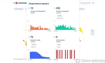 73 орловца пополнили список заболевших COVID-19 за минувшие сутки