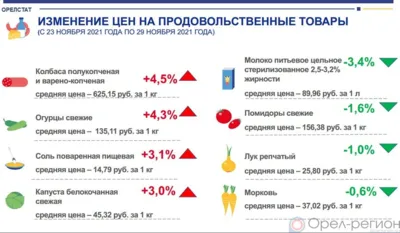 Динамика цен на продукты питания по данным Орёлстата