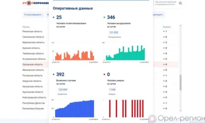 За сутки список заболевших COVID-19 пополнили 392 орловца
