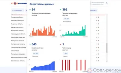 340 орловцев пополнили список заболевших COVID-19 за минувшие сутки