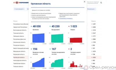 COVID-19 на 11 октября: За сутки 194 орловца заболели, 167 выздоровели