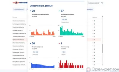 50 орловцев пополнили список заболевших COVID-19 за сутки
