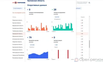 79 орловцев пополнили список заболевших COVID-19 за сутки