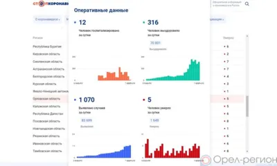 1070 орловцев пополнили список заболевших COVID-19 за сутки