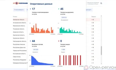 44 орловца пополнили список заболевших COVID-19 за минувшие сутки