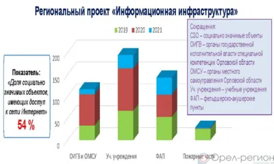 С начала 2021 года жители Орловщины воспользовались электронными государственными и муниципальными услугами более 650 тысяч раз
