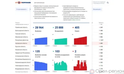 COVID-19: За сутки 103 орловца выздоровели, 135 заболели, 2 погибли