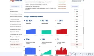 За сутки 306 орловцев пополнили список заболевших COVID-19