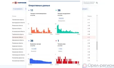 За минувшие сутки 38 орловцев пополнили список заболевших COVID-19
