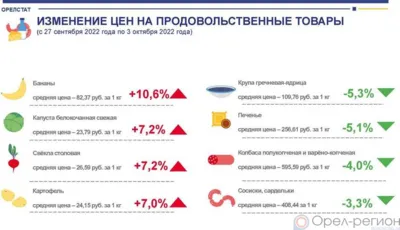 Динамика цен на продукты питания по данным Орёлстата