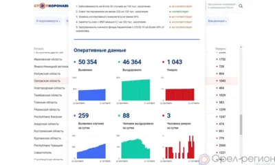 COVID-19 на 21 октября: За сутки 259 орловцев заболели, 88 выздоровели, 3 умерли