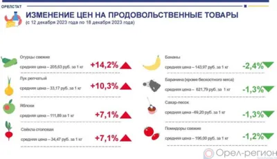 Динамика цен на продукты питания по данным Орёлстата