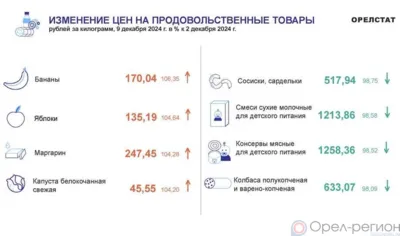 Динамика цен по данным Орёлстата