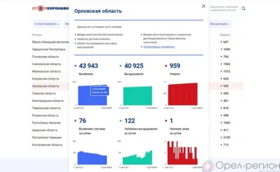 122 орловца выздоровели после COVID-19 за минувшие сутки